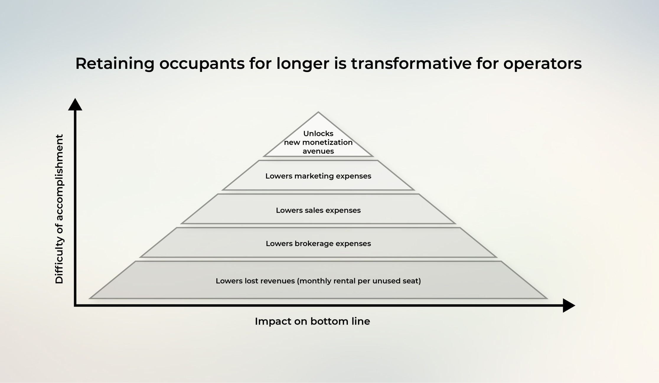 retaining occupants for longer is transformative for operators - qdesq